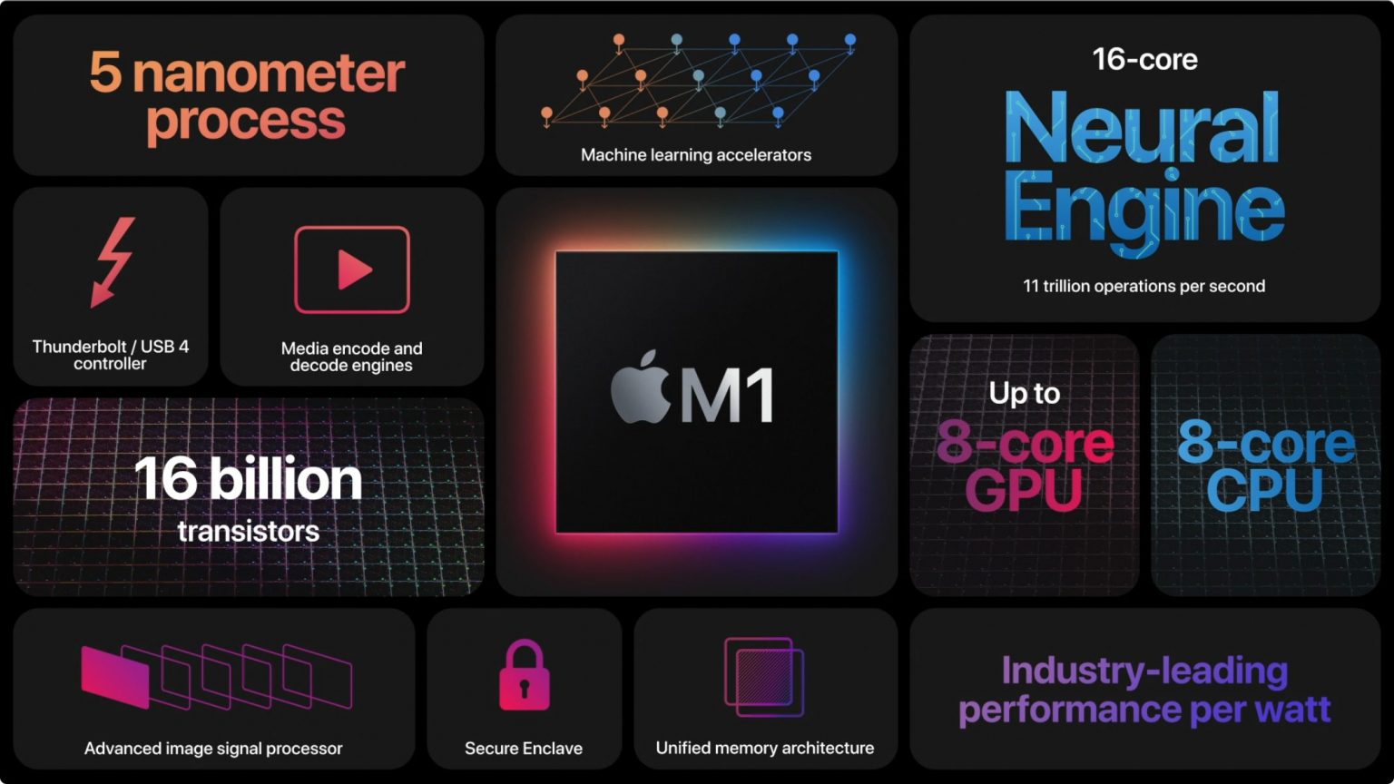 搭載自研芯片 M1 的全新 Mac 與 Intel Mac 到底有何區(qū)別，看完這篇文章你就全懂了
